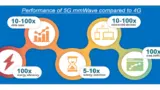 Bild 3: Die zu erwartenden Verbesserungen von 5G mmWave gegenüber 4G.