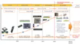 Bild 5: Die Entwicklung der HF-Frontends und ihrer Gehäuse in der Mobilfunkkommunikation und die Anforderungen für die 5G-Phasen 1 und 2.