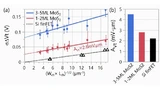 MoS2-FETs (mit äquivalenter Oxiddicke (EOT) = 2,6nm) haben eine höhere Schwellenspannungsvariabilität, aber ihre Steigung nähert sich dem Wert der Si FinFET-Referenz (EOT=0,8nm).