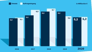 Umsatz und Auftragseingang