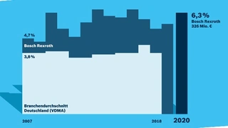 F&E-Aufwendungen