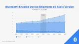 Bluetooth Enabled Device Shipments by Radio Version 2016 to 2025.