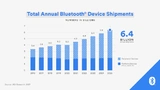 Total Annual Bluetooth Device Shipments 2016 to 2025.