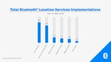 Total Bluetooth Location Services Implementations 2021.