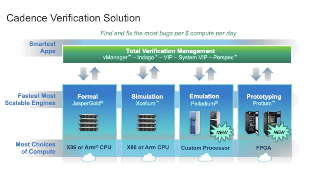 Cadence Verification Solution Cadence Verification Solution