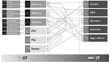 OPC-UA-Client-Server-Kommunikation in heterogenen Infrastrukturen