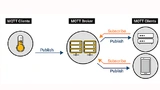 Das MQTT-Publish-Subscribe-Prinzip im Überblick