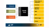 Ein SCADA-Host dient als nachrichtenorientierte Middleware