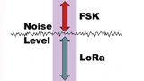  Ein großer Vorteil von LoRa ist die hohe Empfindlichkeit. Dank der Modulation mit Frequenzspreizung durch Chirp-Impulse ist ein zuverlässiger Empfang von Signalen möglich, deren Stärke unter dem Rauschpegel liegt