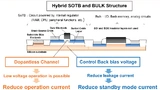 ufbau der CMOS-Transistoren für die Logik und für analoge und periphere Funktionen beim SOTB-Prozess