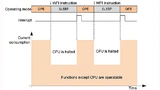 Im Schlafmodus wird nur die CPU angehalten, um die Stromaufnahme zu reduzieren. Die anderen Funktionen des Mikrocontrollers können weiterhin arbeiten