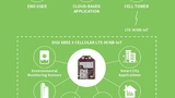 digi-xbee-3-cellular-lte-m-nb-iot-application