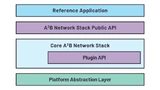 A2B-Software-Stack von Analog Devices.