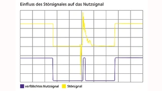 Einfluss des Störsignals auf das Nutzsignal