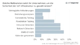 Maßnahmen zur Sicherung der IT-Infrastruktur