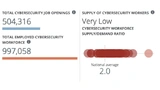 Verhältnis zwischen existierenden Cybersecurity-Mitarbeitern und Stellenangeboten