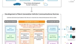 So funktioniert die Entwicklung von Automotive-Kommunikationssystemen aktuell und in Zukunft.