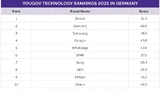 Technologie Marken Ranking Top 10