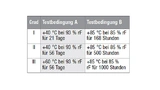  Die Prüfbedingungen nach der Norm IEC 60384-14 (rF, relative Feuchte).