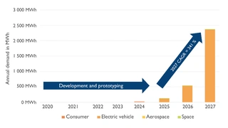 Yole Développement, Solid-State Batteries