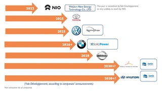 Yole Développement, Solid-State Batteries