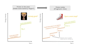 Yole Développement, Solid-State Batteries