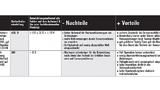 Tabelle. Entscheidungsmatrix