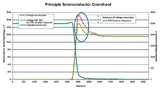  Dank der Snubber-Spezialkondensatoren wird die Spannungsüber­höhung (Voltage Overshoot) beim schnellen Abschalten eines Stroms von 2500 A um mehr als 200 V reduziert