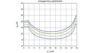 Simulierte Temperaturabhängigkeit des Ein-Widerstandes.