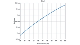 Simulierte Temperaturabhjängigkeit des Lekstroms.