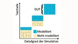 Für die Absicherung sicherheitskritischer Softwaresysteme ist es notwendig, die unmodifizierte Software auf einem vollständig simulierten Prozessor auszuführen