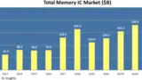 Die Entwicklung des Umsatzes mit Speicher-ICs bis 2023. 