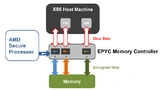 Secure-Encrypetd-Virtualization (SEV)