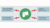 Mögliche Angriffsszenarien, die Embedded-Systeme bedrohen können
