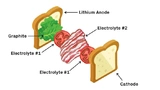 Harvard University, SEAS, Lithium Metal Solid-State Battery