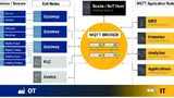 Sparkplug-Architektur: EoN-Knoten verbinden die an sie gekoppelten Geräte und Sensoren mit der Infrastruktur, welche kein Sparkplug-Interface besitzen