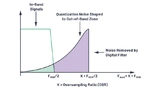 Bild 6. Veranschaulichung der Wirkung von Noise Shaping und Oversampling.