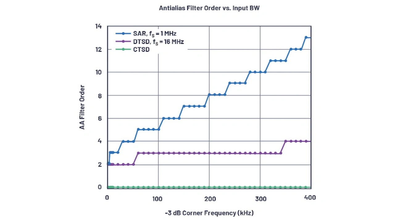 Bild 9. Anforderungen an das Anti-Aliasing-Filter bei verschiedenen ADU-Schaltungen. (SAR = Successive Approximation Register; DTSD = Discrete-Time Sigma-Delta; CTSD = Continuous-Time Sigma-Delta).