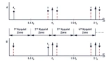 Bild 3. Die Darstellung des Aliasing-Effekts im Frequenzbereich.