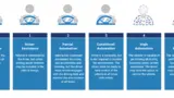 Bild 1. Ebenen der Fahrzeugautomatisierung gemäß der Definition der Society of Automotive Engineers.