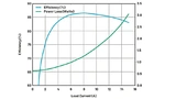 Analog Devices, Buck Converter, LTC7151S