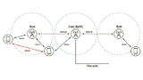 Access Link, Sidelink und Backhaul Link