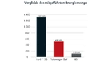 Vergleich der in beispielhaft ausgewählten Fahrzeugen mitgeführten Energiemenge (umgerechnet in kWh)