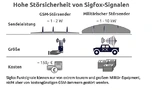 Das Sigfox-IoT-Netz kann durch seine hohe Übertragungssicherheit punkten