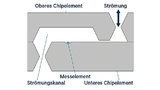 Der Aufbau von kalorimetrischen Differenzdrucksensoren der Reihe LDE/LME/LMI: Der Mikroströmungskanal wird mithilfe von MEMS-Verfahren in die Silizium-Struktur des Sensors integriert