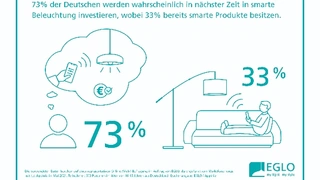 Deutsche investieren in Smart Lighting 73 Prozent planen smarte Beleuchtung fest für ihr Zuhause ein. Ein Drittel ist bereits versorgt.