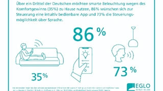 Mehr Komfort Über ein Drittel möchten mit smarter Beleuchtung ihren Alltag vereinfachen. Die Steuerung via App und Sprachassistenten spielt dabei eine große Rolle.