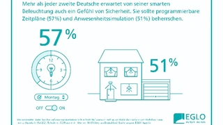 Smart und sicher - Anwesenheitssimulation und Zeitpläne sollen das Zuhause vor ungebetenen Gästen schützen – über 50 Prozent stimmen zu. 