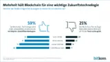 Blockchain Bitkom-Umfrage