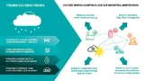 Treiber der Entwicklung von der zentralen Cloud zum dezentralen Edge